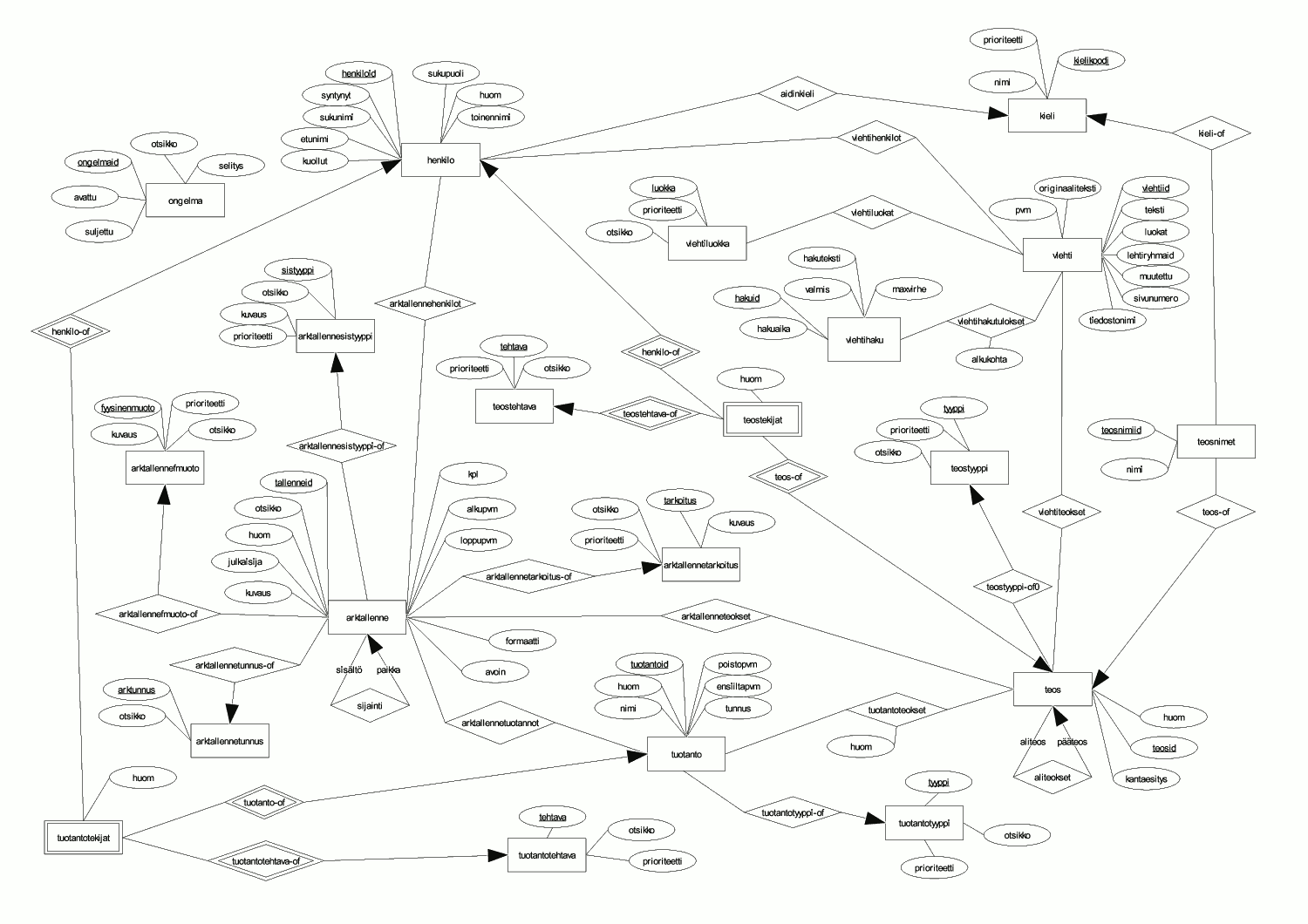 Program To Create Er Diagrams Tool